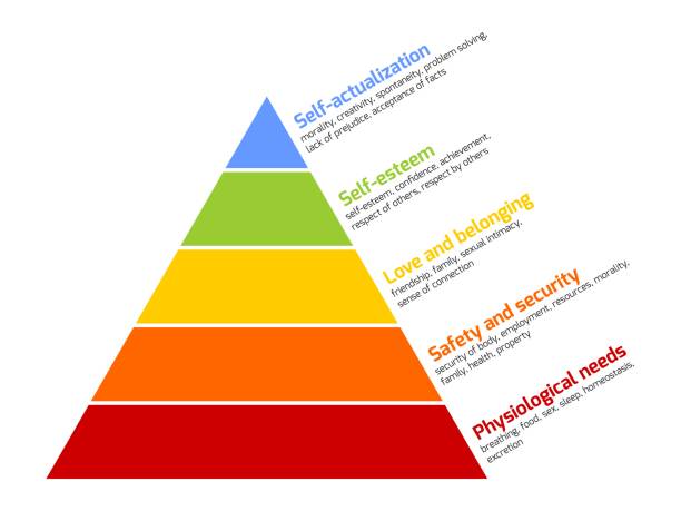 Maslow's pyramid of needs Maslow's hierarchy of needs represented as a pyramid with the more basic needs at the bottom. Vector illustration. hierarchy stock illustrations