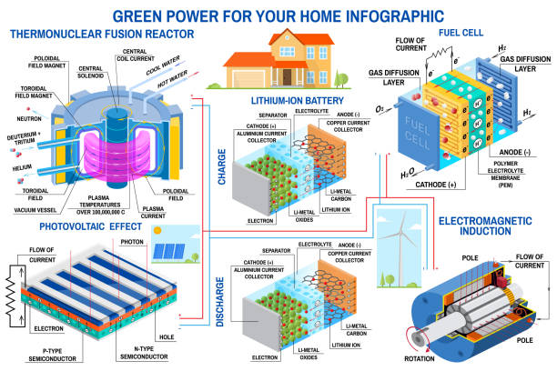 illustrazioni stock, clip art, cartoni animati e icone di tendenza di generazione di energia verde. turbina eolica, pannello solare, batteria, reattore a fusione e pila a combustibile. vettore. riceve energia dalla fusione termonucleare e converte l'energia potenziale chimica in energia elettrica. pannello solare, generazion - fuel cell solar panel solar power station control panel