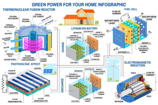 ilustrações de stock, clip art, desenhos animados e ícones de green power generation. wind turbine, solar panel, battery, fusion reactor and fuel cell. vector. receive energy from thermonuclear fusion and converts chemical potential energy into electrical energy. solar panel, wind power generation - isometric natural gas power station nuclear reactor