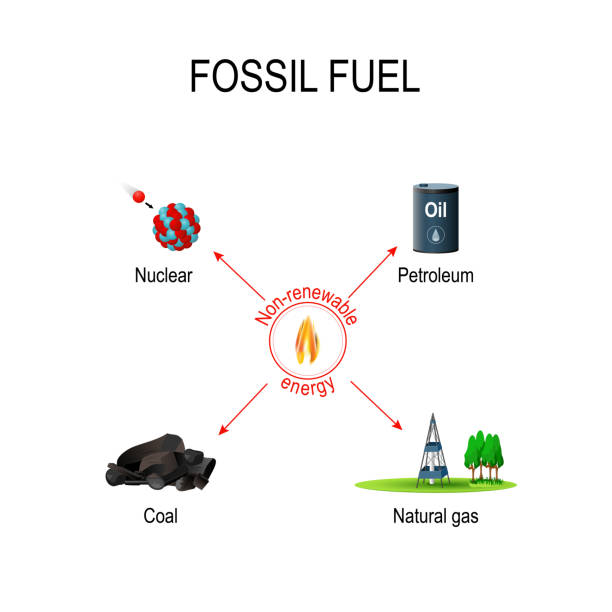Non-renewable sources of energy Non-renewable sources of energy. carbon-based fossil fuel (oil, coal, petroleum, natural gas and Nuclear fuels). Vector diagram for educational and science use nonrenewable resources stock illustrations