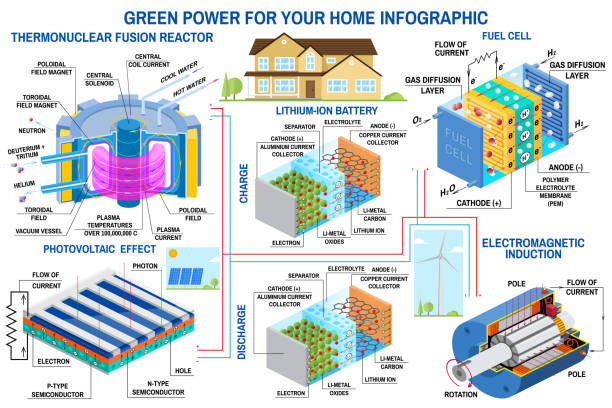 ilustraciones, imágenes clip art, dibujos animados e iconos de stock de generación de energía verde infografía eólica, panel solar, batería, reactor de fusión, célula de combustible vector. - fuel cell solar panel solar power station control panel