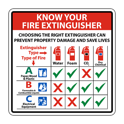 Know Your Fire Extinguisher Sign on white background,Vector illustration