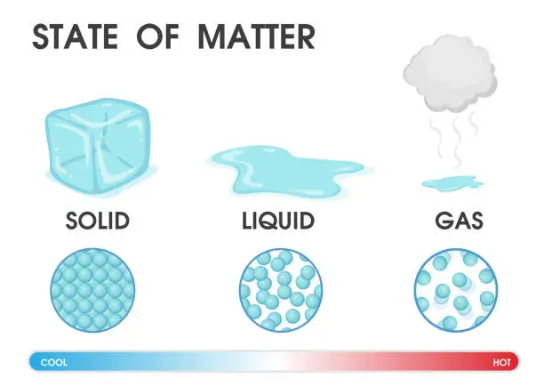 Vector illustration of Changing the state of matter from solid, liquid and gas due to temperature. Vector Illustration.