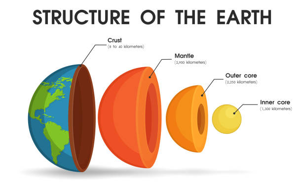 illustrations, cliparts, dessins animés et icônes de la structure du monde qui est divisé en couches pour étudier le cœur du monde - inner core