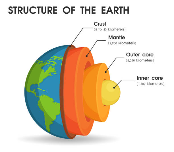 ilustrações, clipart, desenhos animados e ícones de a estrutura do mundo que é dividida em camadas para estudar o núcleo do mundo - núcleo