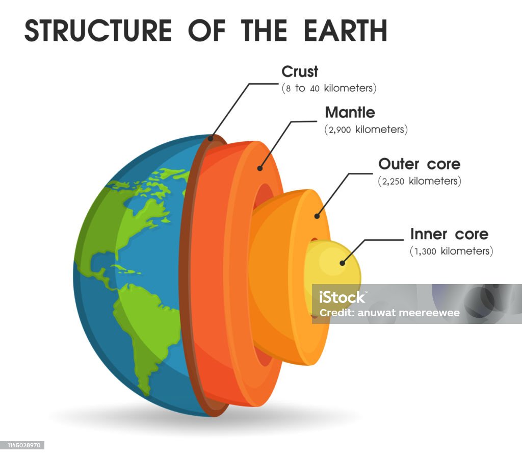 The structure of the world That is divided into layers To study the core of the world Earth's Core stock vector