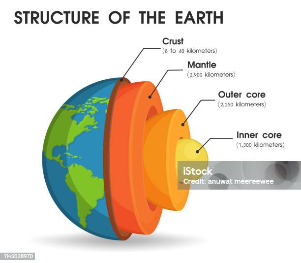 The Structure Of The World That Is Divided Into Layers To Study The Core Of The World Stock Illustration - Download Image Now