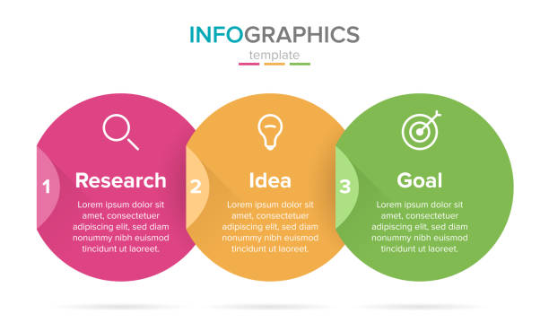 ilustraciones, imágenes clip art, dibujos animados e iconos de stock de plantilla de etiqueta infográfica vectorial con iconos. 3 opciones o pasos. investigación, idea y meta. infografías para el concepto de negocio. se puede utilizar para gráficos de información, diagramas de flujo, presentaciones, sitios web. - flow chart illustrations