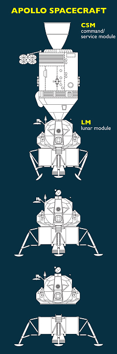 The Apollo spacecraft was designed to take man to the Moon. Spacecraft consisted of a combined command and service module (CSM) and a lunar module (LM)