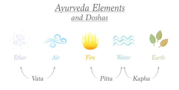 ilustrações de stock, clip art, desenhos animados e ícones de ayurveda elements ether, air, fire, water and earth and the three corresponding relevant doshas named vata, pitta, kapha - ayurvedic symbols of body constitution types. - ayurveda