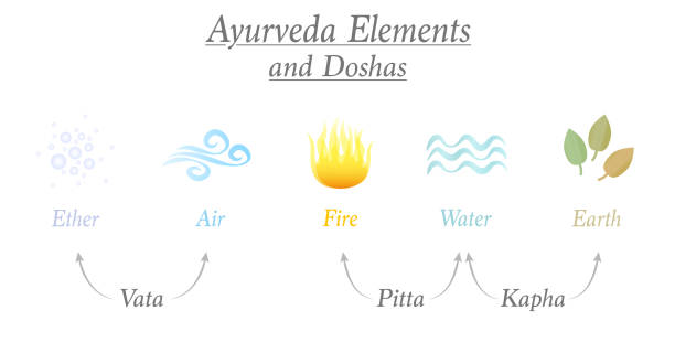 Ayurveda elements ether, air, fire, water and earth and the three corresponding relevant doshas named vata, pitta, kapha - Ayurvedic symbols of body constitution types. Ayurveda elements ether, air, fire, water and earth and the three corresponding relevant doshas named vata, pitta, kapha - Ayurvedic symbols of body constitution types. ayurveda stock illustrations