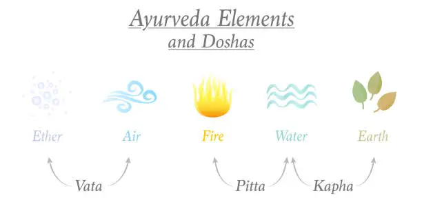 Vector illustration of Ayurveda elements ether, air, fire, water and earth and the three corresponding relevant doshas named vata, pitta, kapha - Ayurvedic symbols of body constitution types.