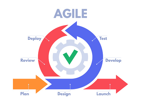 Agile development process infographic. Software developers sprints, product management and scrum sprint scheme. Agility business lifecycle models developments process vector illustration