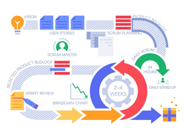 Scrum agile process infographic. Project management diagram, projects methodology and development team workflow vector illustration Scrum agile process infographic. Project management diagram, projects methodology and development team workflow. Agility software release data planning, business integration vector illustration agile methodology stock illustrations