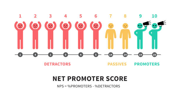 ilustrações de stock, clip art, desenhos animados e ícones de the formula for calculating nps net promoter score education infographics - scoring