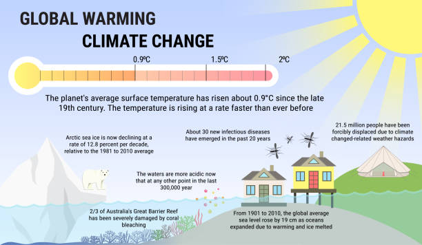 ilustraciones, imágenes clip art, dibujos animados e iconos de stock de el calentamiento global y la infografía vectorial de cambio de climat - tip of the iceberg