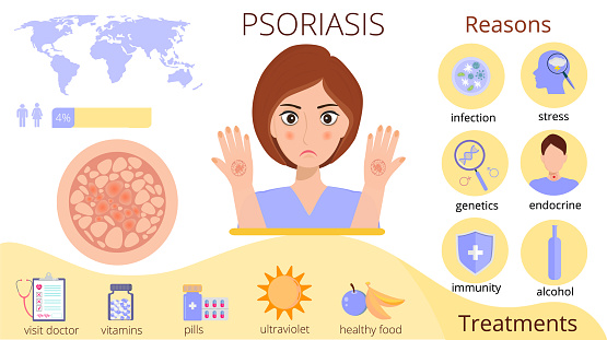 Infographics of psoriasis, reasons and treatments, poster with yellow fluid background. Sad cute girl. Disease of the skin and dermatological problems.