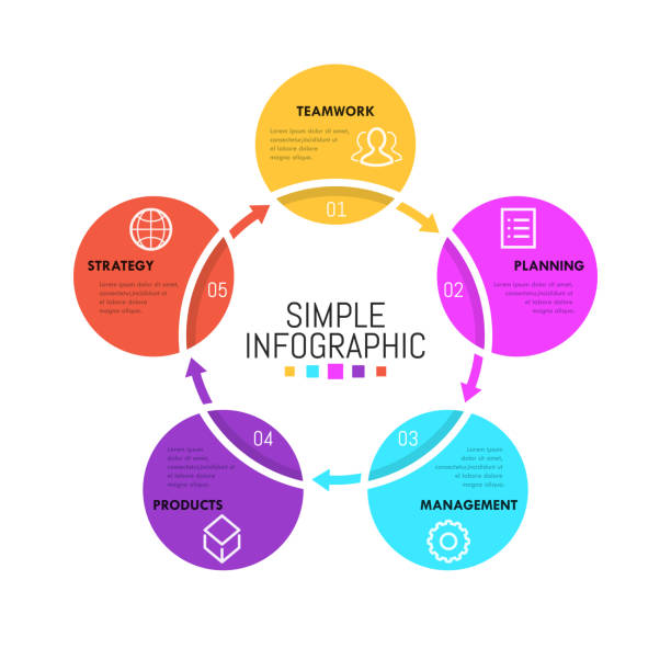 minimalistyczny układ projektu infografiki. wykres kołowy z pięcioma okrągłymi elementami połączonymi strzałkami - flow chart strategy analyzing chart stock illustrations