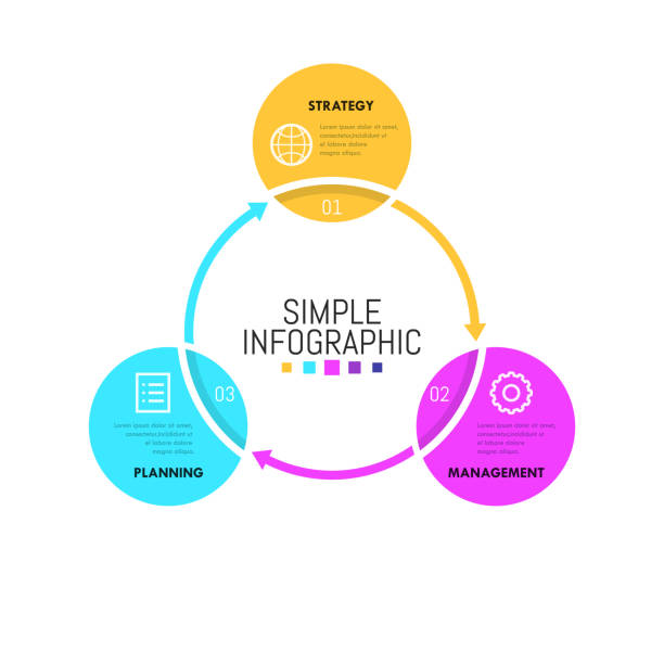 infografik-design-layout. rundes workflowdiagramm mit 3 aufeinanderfolgenden verbundenen kreisen, zahlen, symbolen und textfeldern. - flow chart diagram organization cycle stock-grafiken, -clipart, -cartoons und -symbole