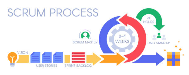 Scrum process infographic. Agile development methodology, sprints management and sprint backlog vector illustration Scrum process infographic. Agile development methodology, sprints management and sprint backlog. Distribution pictogram, premium develop technology or development methodologies vector illustration backlog stock illustrations