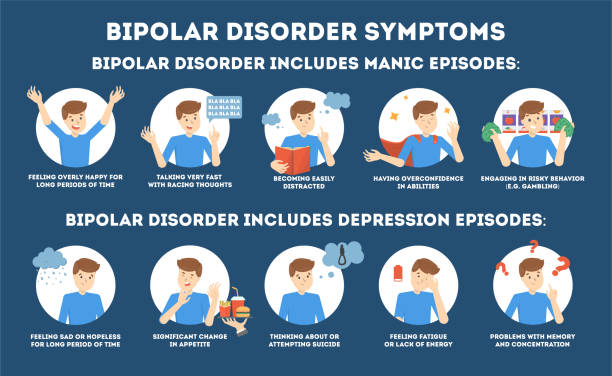 Bipolar disorder symptoms infographic Bipolar disorder symptoms infographic of mental health disease. Depression and manic episode. Mood swings from sadness to happiness. Isolated vector flat illustration bipolar disorder stock illustrations