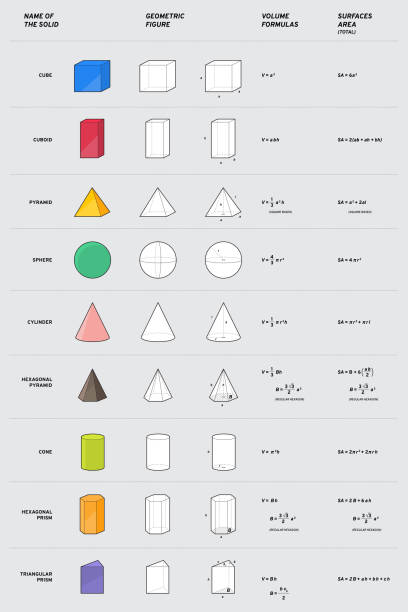 수학 고체, 구체, 큐브, 원뿔, 프리즘, 피라미드, 입방체, 실린더, 육각 형 피라미드. 체적 및 곡면 수식이 있는 기하학적 그림 - cuboid stock illustrations