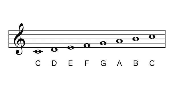 Vector illustration of C major scale, full notes, key of C