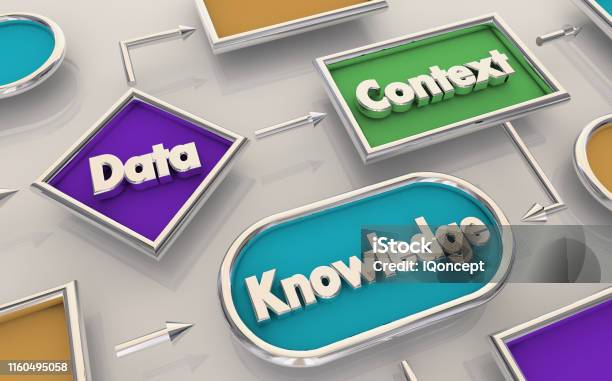 Data Context Knowledge Information Flowchart Process Map 3d ...