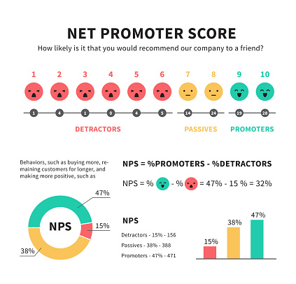 Net promoter score nps marketing infographic with promoters passives and detractors smiley face icons graphics and charts vector illustration isolated on white