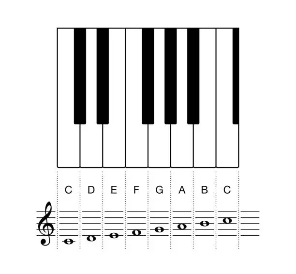 Vector illustration of C major scale octave on staff and keyboard keys