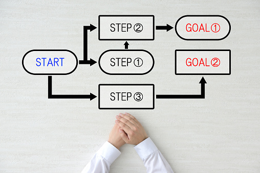 Business concepts, start to goal