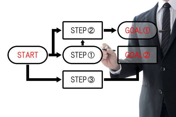 Business concepts, start to goal