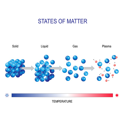matter in different states for example water. solid , liquid , gas and plasma. molecular form. Vector diagram for educational and science use