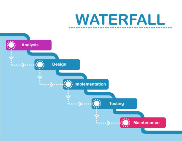 ilustrações, clipart, desenhos animados e ícones de processo do desenvolvimento da cachoeira - flowchart diagram organization algorithm