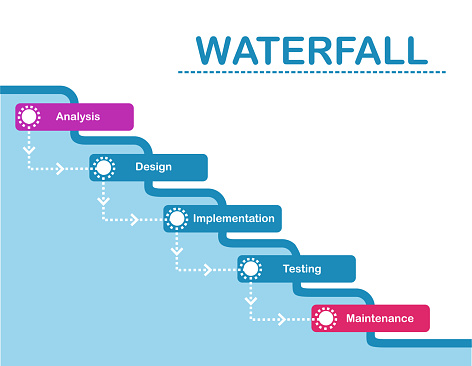 Waterfall development process