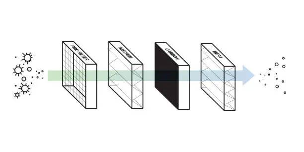 Vector illustration of Layer of Replacement Filters include Pre Filter Medium Filter Carbon Filter HEPA Filter in HVAC - Cleanroom