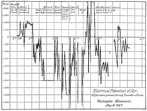 A line graph showing the electrical potential of air at the top of the Washington Monument during a thunderstorm. Vintage etching circa late 19th century.