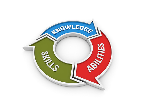 Circular Arrows Diagram with KNOWLEDGE ABILITIES SKILLS Words - 3D Rendering