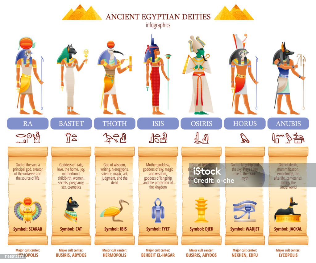Ancient Egyptian God Goddess Infographic Table Amun Ra Bastet Isis ...