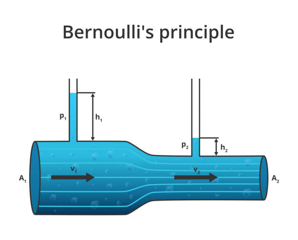 26 Bernoulli Illustrations & Clip Art - iStock | Aerodynamic, Vortex, Fluid