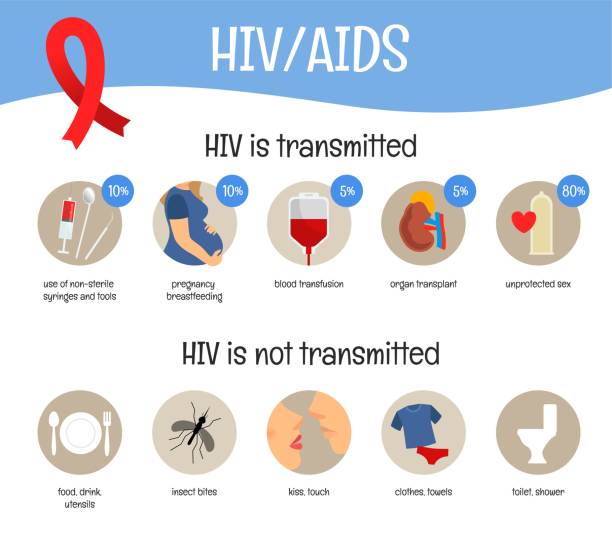 illustrazioni stock, clip art, cartoni animati e icone di tendenza di poster vettoriale sul tema dell'aids - hiv