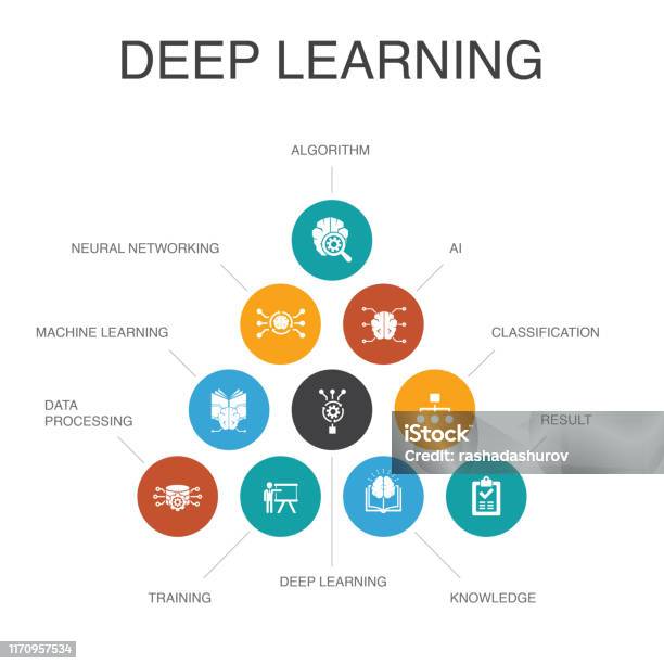 Simple Deep Learning Chart Deep Learning Infographic 10 Steps Conceptalgorithm Réseau Neuronal Ia ...