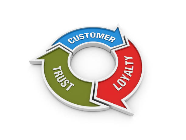 istock Circular Arrows Diagram with CUSTOMER LOYALTY TRUST Words - 3D Rendering 1171602883