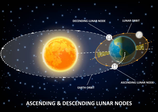 Lunar nodes diagram, vector educational poster, infographics Moon nodes diagram, points of intersection between ecliptic and moon orbit. Vector educational poster, scientific infographics. Rahu and Ketu, South and North, ascending and descending lunar nodes. galaxy diagram stock illustrations