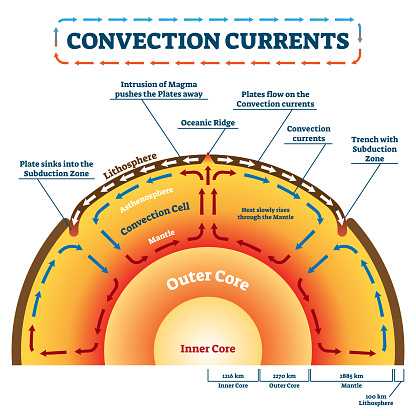 Convection Currents vector illustration. Labeled educational process scheme. Geology land movement and heat transfer by mass motion as molten rock. Lithosphere, ocean ridge and subduction zone example