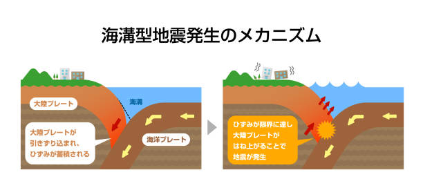 트렌치 지진 발생의 메커니즘입니다. 단면 뷰 벡터 일러스트레이션(일본어) - continents globe continent tectonic stock illustrations
