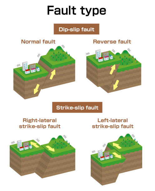 illustrazioni stock, clip art, cartoni animati e icone di tendenza di set di illustrazioni vettoriali di tipo guasto (3 dimensioni) / normale, inverso, strike-slip ecc. - quake damaged section