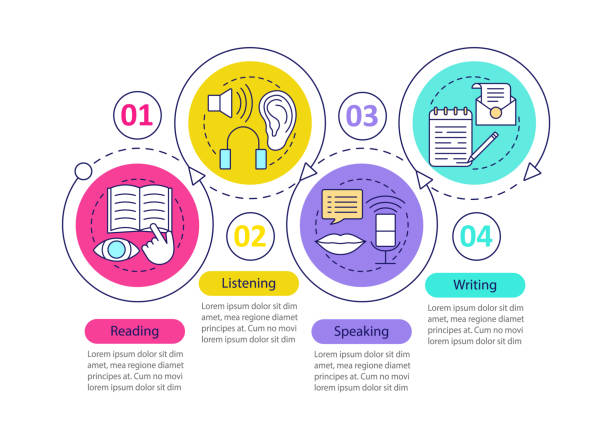 Basic language skills vector infographic template Basic language skills vector infographic template. Reading, writing, speaking, listening. Data visualization with four steps and options. Process timeline chart. Workflow layout with linear icons textual symbol stock illustrations