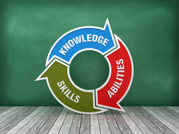 istock Circular Arrows Diagram with KNOWLEDGE ABILITIES SKILLS Words on Chalkboard Background - 3D Rendering 1173953637