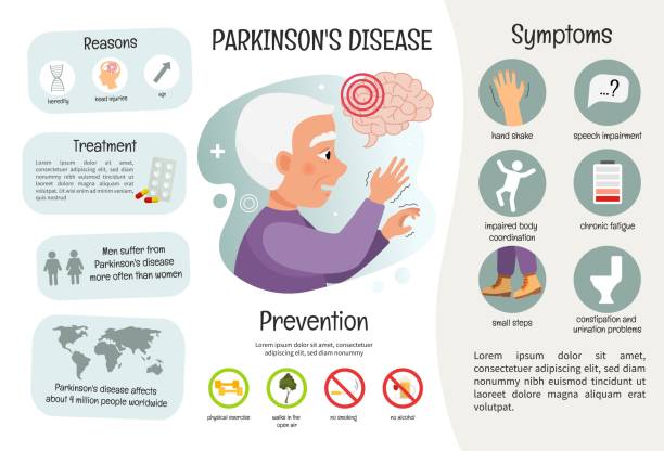 stockillustraties, clipart, cartoons en iconen met vector medische poster de ziekte van parkinson. - parkinson